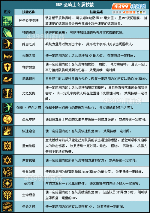 dnf圣骑士技能-dnf圣骑士技能展示 dnf圣骑士技能-dnf圣骑士技能展示