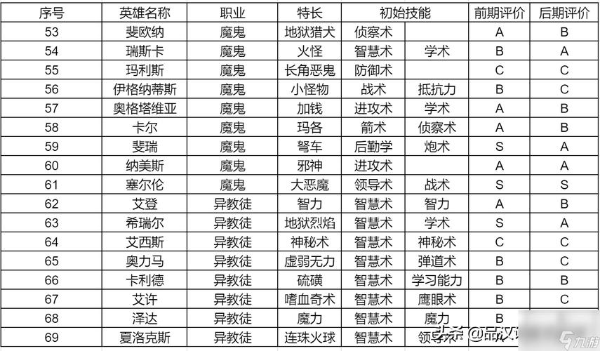英雄无敌3技能排名,英雄无敌3英雄技能等级排名 英雄无敌3技能排名,英雄无敌3英雄技能等级排名