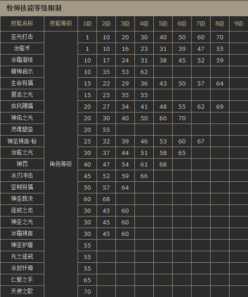 吟游诗人技能/ff14吟游诗人技能