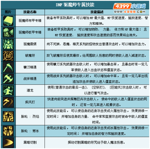 驱魔师技能，驱魔师技能加点110级