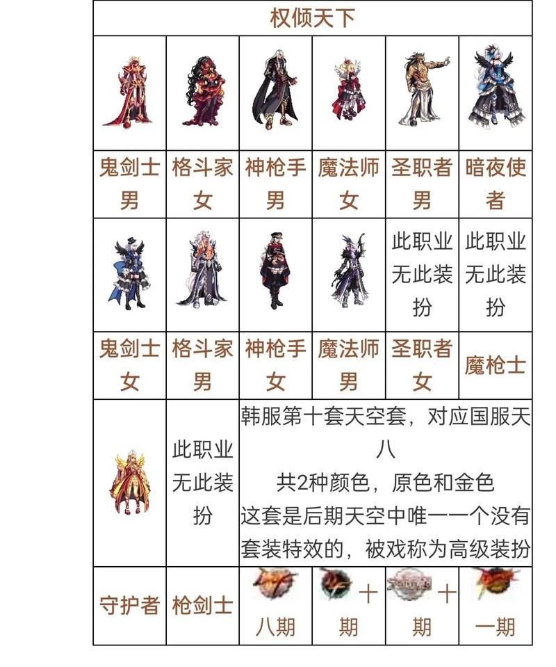 dnf晴天白手教程/晴天套装 dnf晴天白手教程/晴天套装