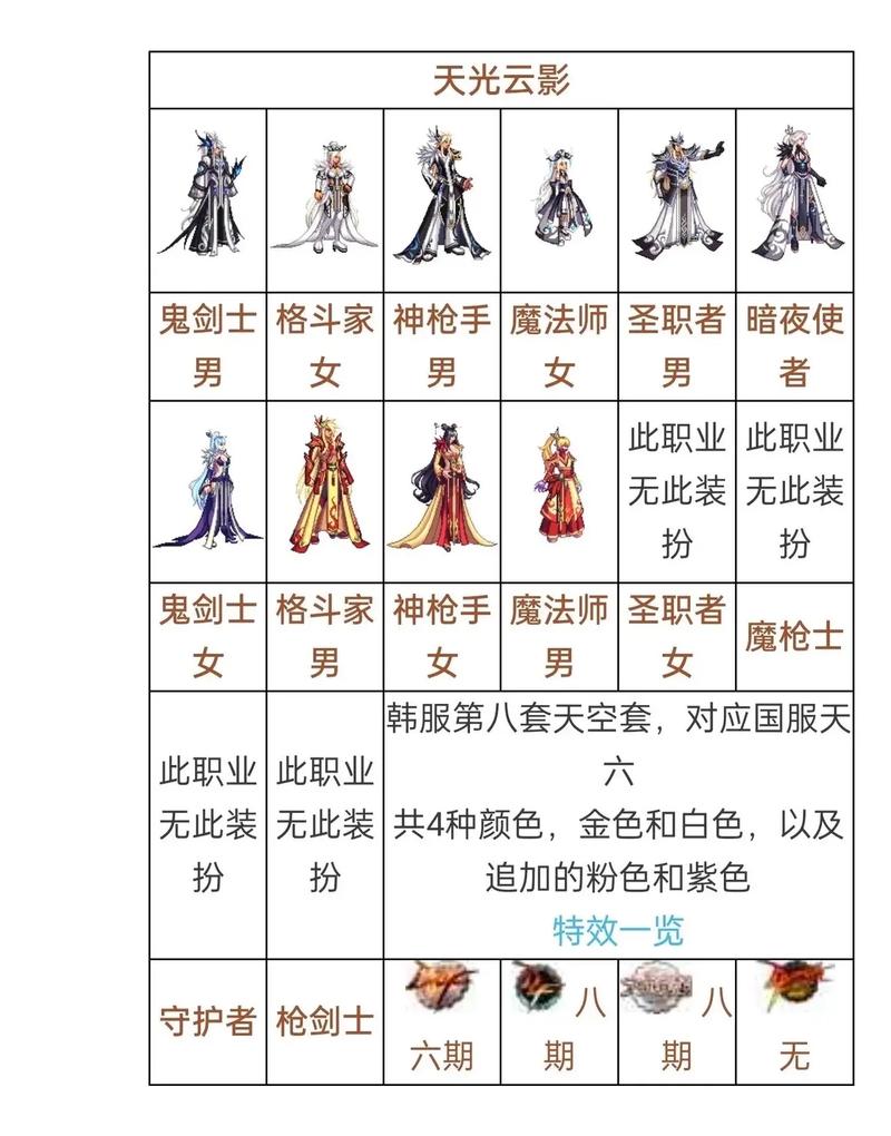 dnf晴天白手教程/晴天套装 dnf晴天白手教程/晴天套装