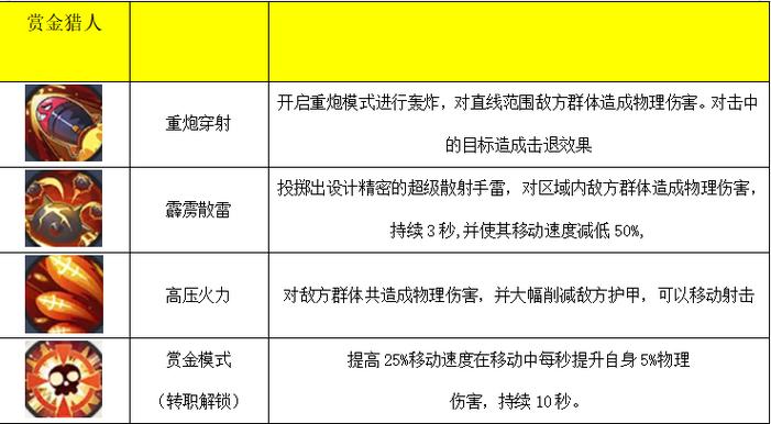 机械师技能-机械师技能一览表 机械师技能-机械师技能一览表