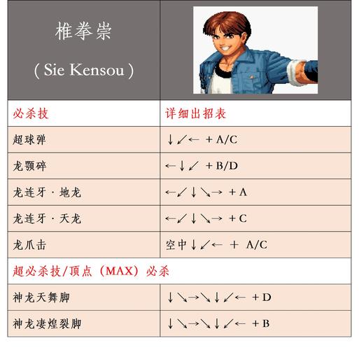 拳皇八神技能,拳皇八神技能全部介绍 拳皇八神技能,拳皇八神技能全部介绍