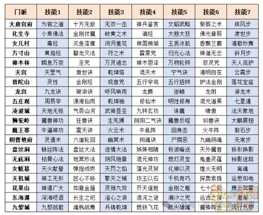 梦幻西游技能对照表,梦幻西游技能顺序图最新 梦幻西游技能对照表,梦幻西游技能顺序图最新