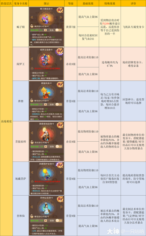梦幻西游技能对照表,梦幻西游技能顺序图最新 梦幻西游技能对照表,梦幻西游技能顺序图最新