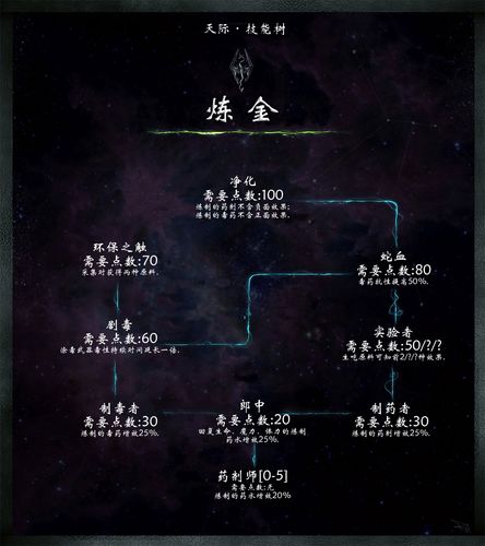 上古卷轴技能-上古卷轴技能点