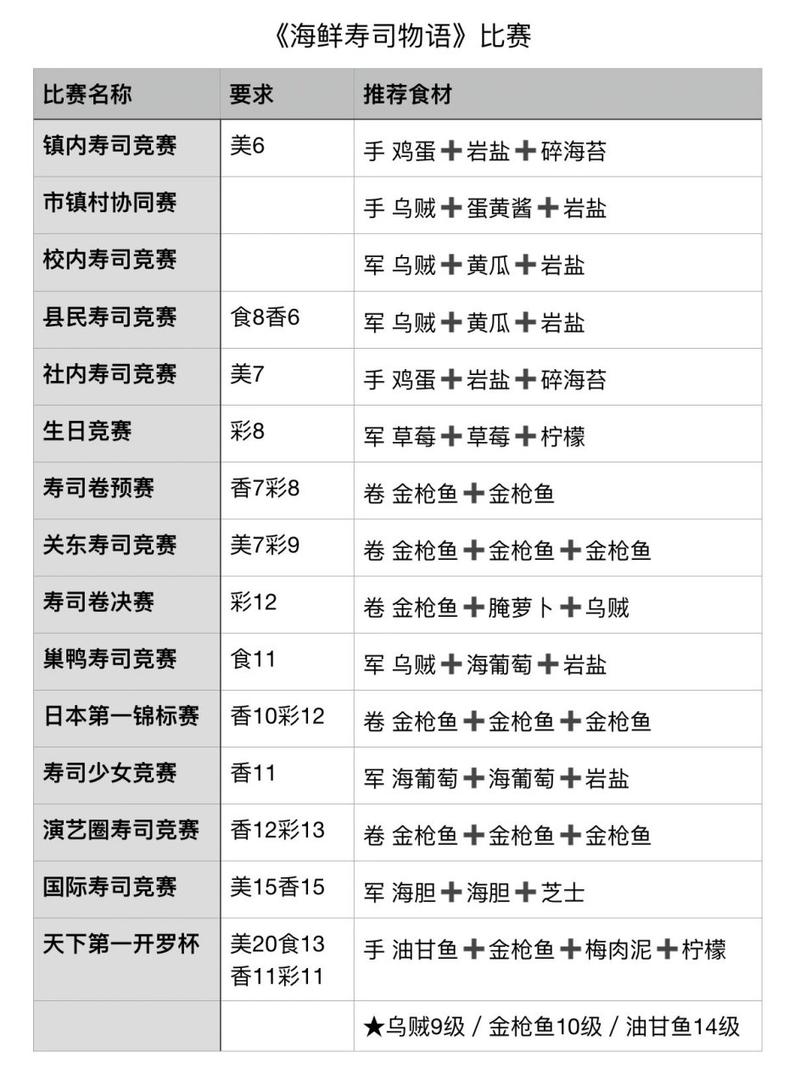 海鲜寿司物语攻略-海鲜寿司物语攻略菜谱 海鲜寿司物语攻略-海鲜寿司物语攻略菜谱