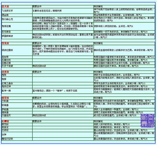 仙剑3技能,仙剑3技能怎么学 仙剑3技能,仙剑3技能怎么学