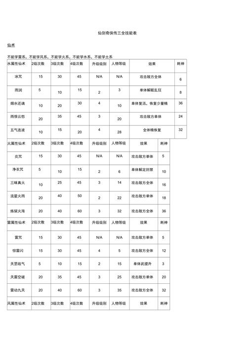 仙剑3技能,仙剑3技能怎么学 仙剑3技能,仙剑3技能怎么学