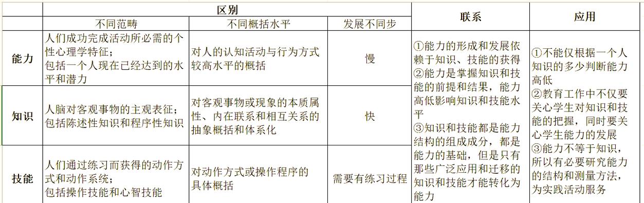 知识和技能-试用期学到的知识和技能