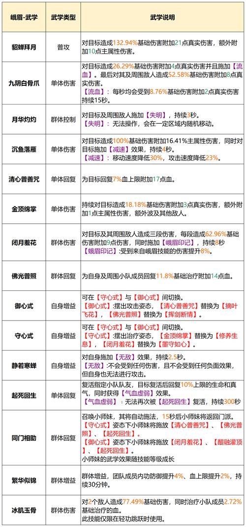 天龙八部峨眉技能-天龙八部峨眉技能详解