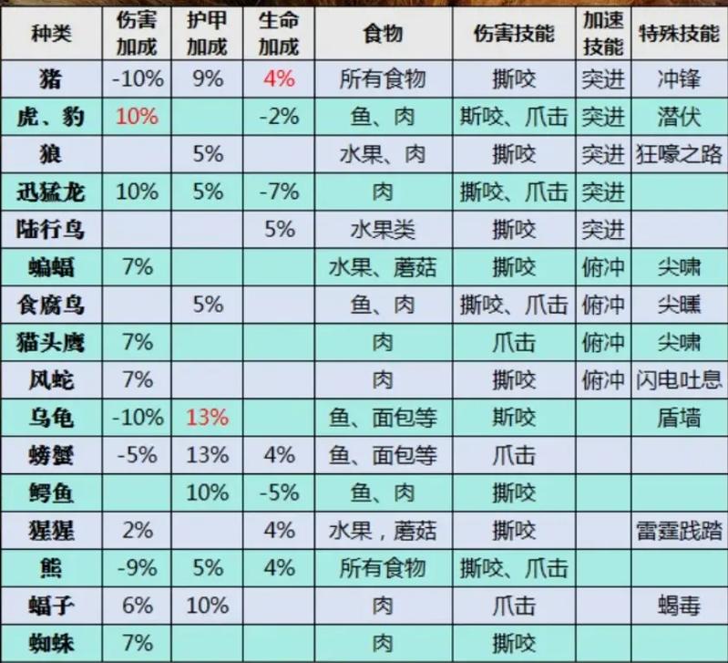 猎人宠物技能,猎人宠物技能栏怎么增加 猎人宠物技能,猎人宠物技能栏怎么增加