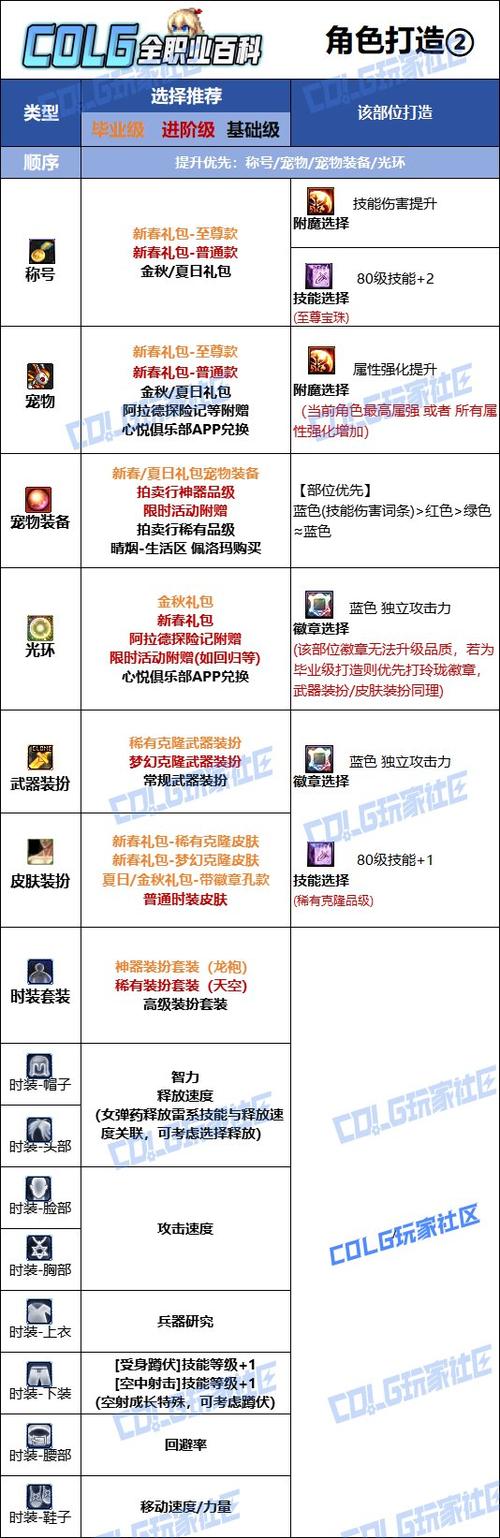 dnf时装搭配教程,dnf时装怎么搭配好看 dnf时装搭配教程,dnf时装怎么搭配好看