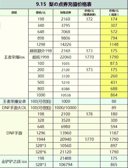 王者荣耀7折点卷教程/王者荣耀六折点券