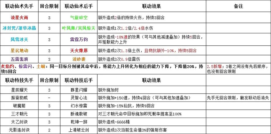 仙剑四技能/仙剑四技能加点