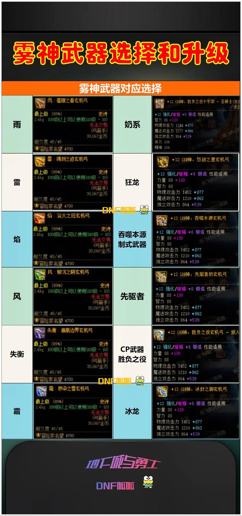 “dnf隐藏武器教程”了解游戏快人一步