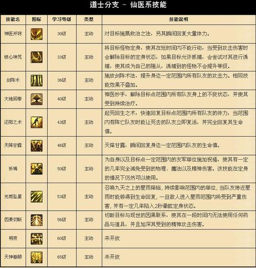 关于“传奇道士技能列表”你可能想知道 关于“传奇道士技能列表”你可能想知道