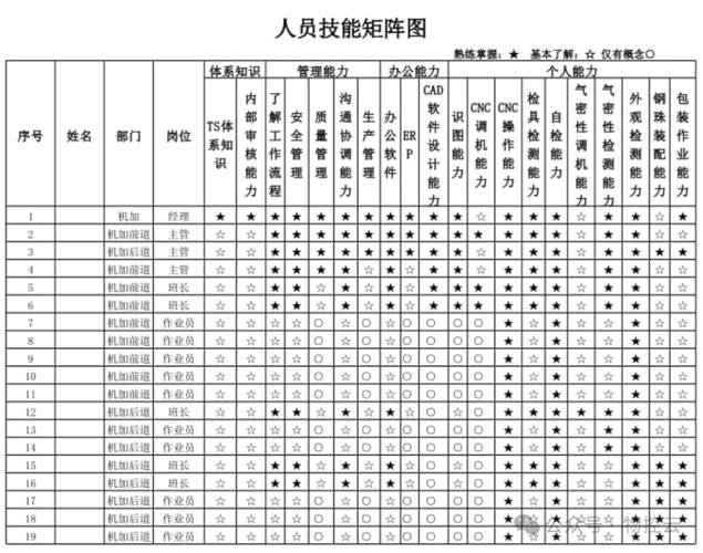 关于“技能矩阵图”你可能想知道 关于“技能矩阵图”你可能想知道
