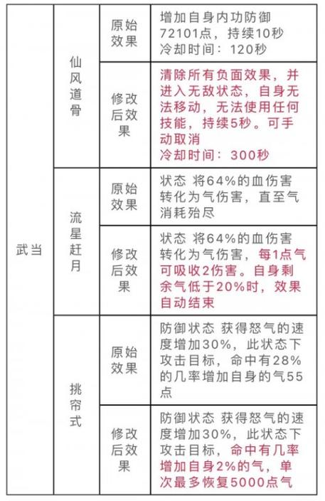 “天龙八部天龙技能”了解游戏快人一步