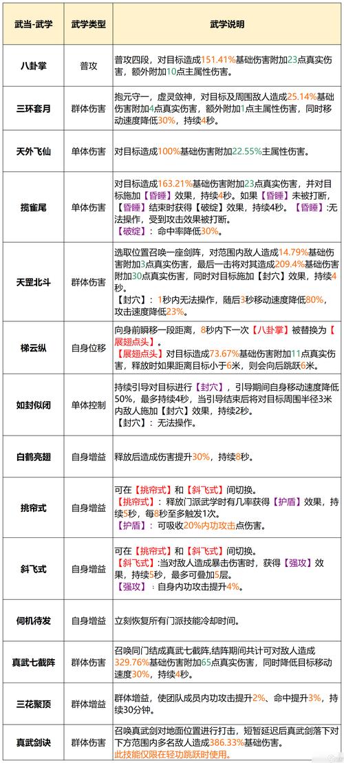 “天龙八部天龙技能”了解游戏快人一步