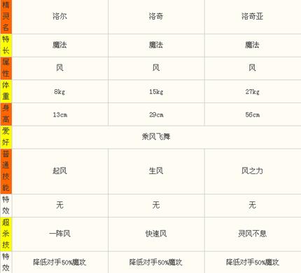 “洛奇亚技能”了解游戏快人一步