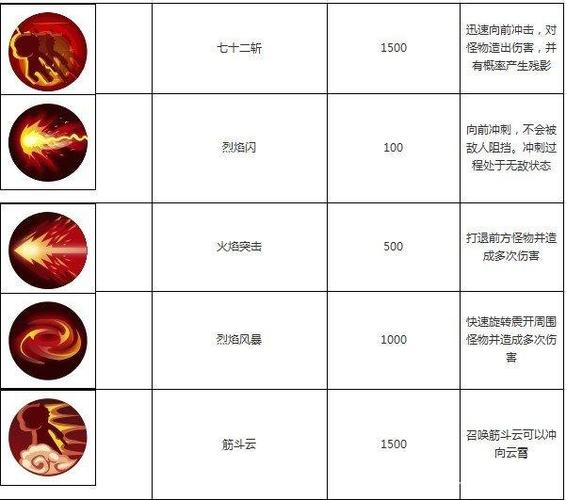 造梦西游ol技能搭配/造梦西游ol技能搭配悟空 造梦西游ol技能搭配/造梦西游ol技能搭配悟空