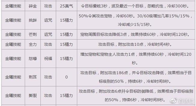 诛仙3宠物技能,诛仙3宠物技能大全 诛仙3宠物技能,诛仙3宠物技能大全