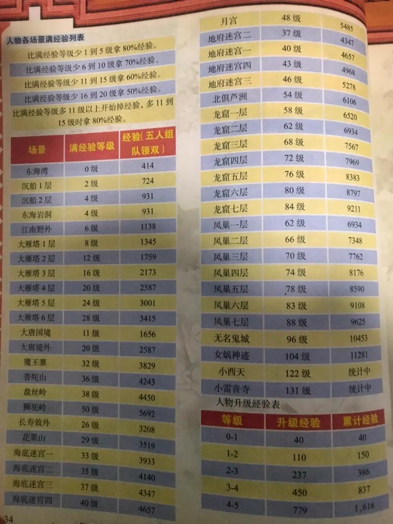 梦幻西游升级攻略/梦幻西游升级攻略攻略大全