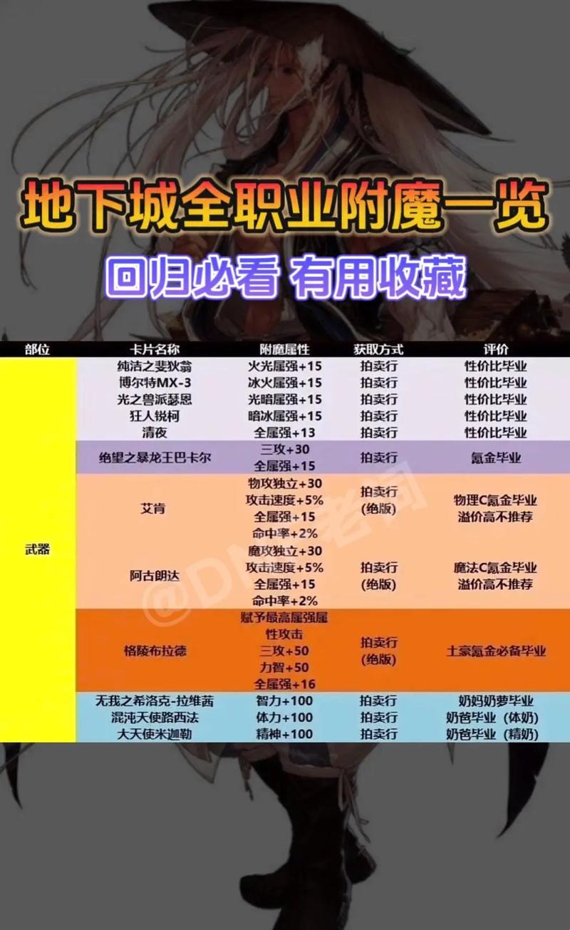 dnf新手满级教程/dnf新手瞬间满级 dnf新手满级教程/dnf新手瞬间满级