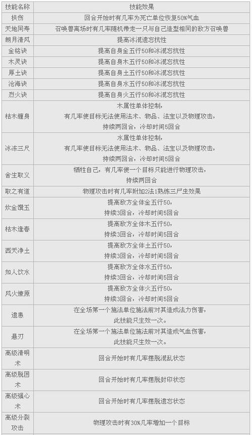 “大话西游2免费版召唤兽技能”了解游戏快人一步