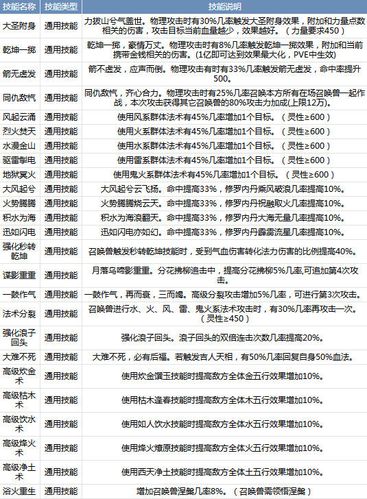 “大话西游2免费版召唤兽技能”了解游戏快人一步