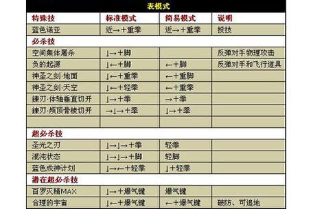 “拳皇技能怎么放”了解游戏快人一步
