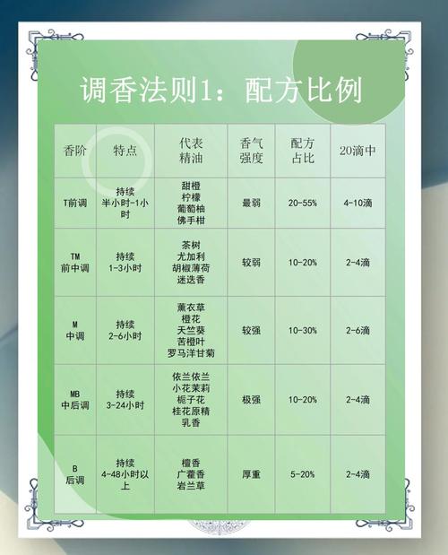 调香师技能/调香师技能怎么使用 调香师技能/调香师技能怎么使用