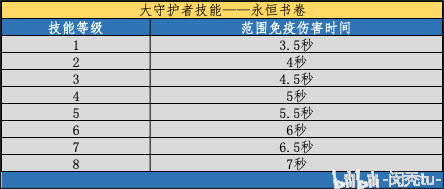 大守护者技能,大守护者技能佩戴什么好 大守护者技能,大守护者技能佩戴什么好