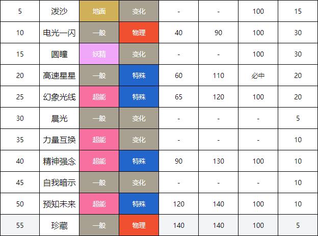 伊布的技能,月亮伊布的技能 伊布的技能,月亮伊布的技能