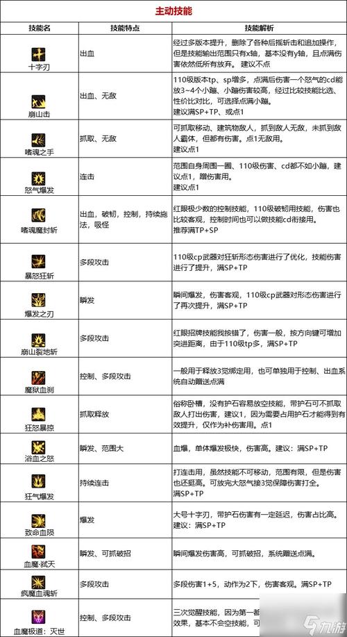 dnf狂战士技能，DNF狂战士技能加点最新2024