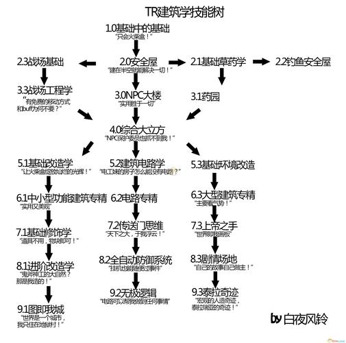 搭建技能示意图/搭建的技能有哪些 搭建技能示意图/搭建的技能有哪些