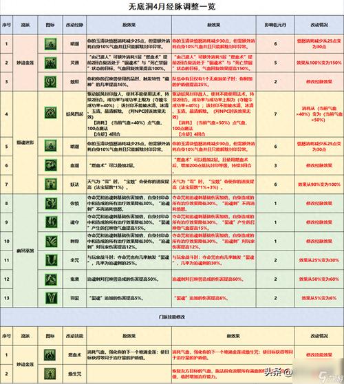 无底洞技能，无底洞技能一级加多少固伤