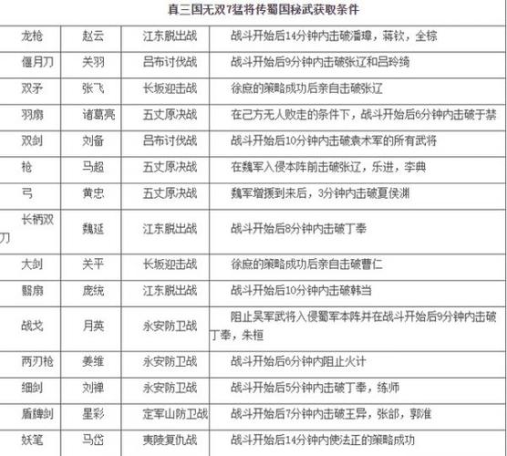 “三国无双7猛将传攻略”了解游戏快人一步