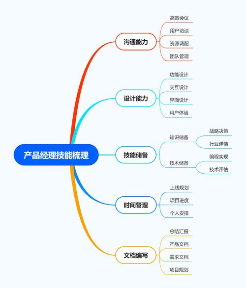 产品经理技能/产品经理技能树
